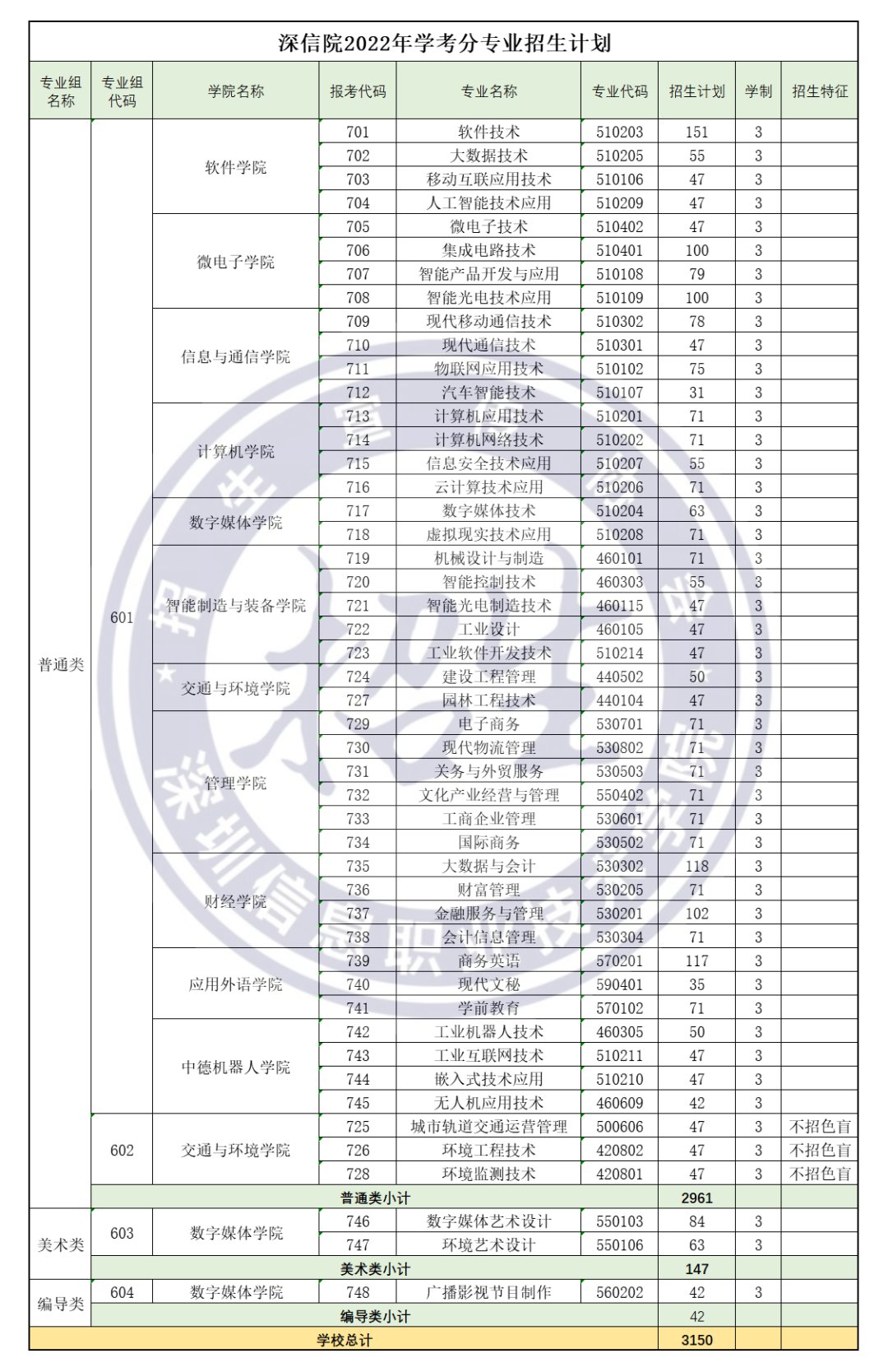 深圳信息職業(yè)技術(shù)學(xué)院2022年春季高考招生計劃（學(xué)考及3 證書）