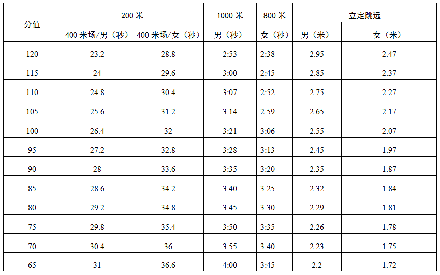 2022深圳中考體育成績評分標(biāo)準(zhǔn)詳解（附各項(xiàng)目得分對照表）