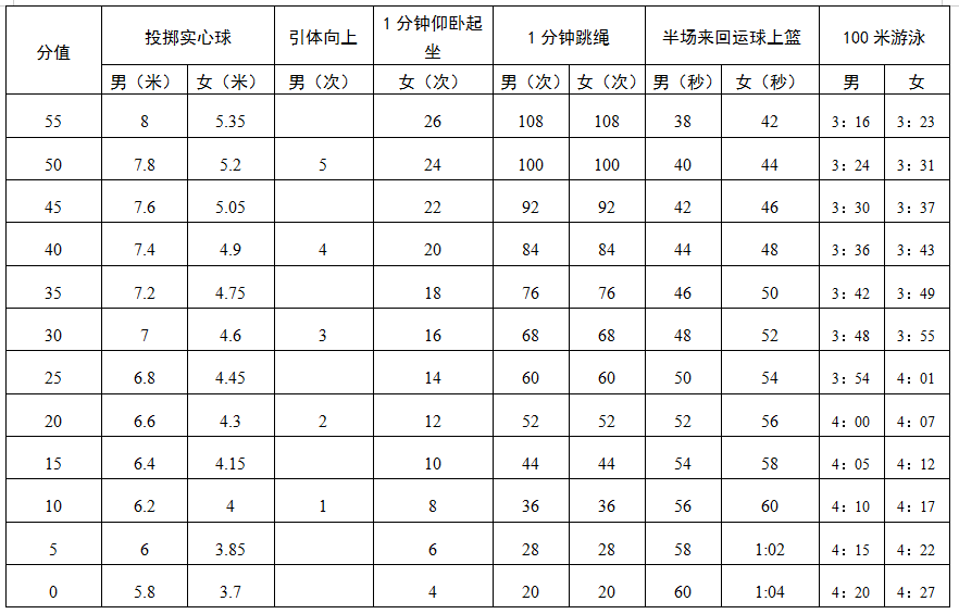 2022深圳中考體育成績評分標(biāo)準(zhǔn)詳解（附各項(xiàng)目得分對照表）